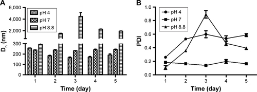 Figure S2 Stability of NP at different pH solutions evaluated by (A) Dh and (B) PDI.Abbreviations: Dh, hydrodynamic diameter; NP, chitosan/TPP nanoparticles; PDI, polydispersity index; TPP, tripolyphosphate.