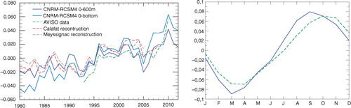 Fig. 14 Time series of mean sea-level anomalies centred on the mean of the reference period for each dataset (left, in m). For the model data, the dynamic SSH is added to the thermosteric term, which is computed over the full water column (CNRM-RCSM4 0–bottom) or the 0–600 m layer (CNRM-RCSM4 0–600 m). Model data are compared to observations (AVISO) and reconstructions (Calafat and Jordà Citation2011; Meyssignac et al. Citation2011). The model seasonal cycle is compared to AVISO data (right).