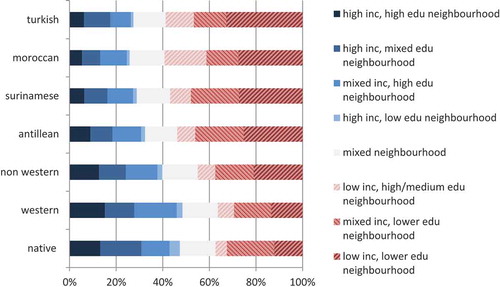 Figure 4. Predicted probability of living in neighborhood types in the MRA, by ethnicity, 2016