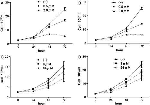 Figure 3. Effects of simvastatin or AZT on proliferation of LCLs. Proliferation curve of LCLHIV (A) or LCLN (B) incubated with or without simvastatin. Effects of AZT on cell growth of LCLHIV (C) or LCLN (D).