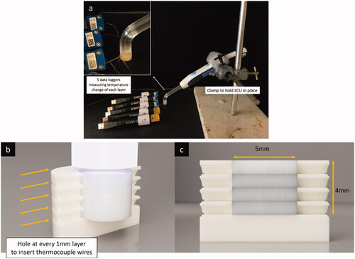 Figure 1. (a) Photograph showing the experimental setup for measurement of the heat generated by bulk-fill composite resins during photoactivation. A clamp was used to hold the light curing unit (LCU) in place and five data loggers connected to thermocouples were used to measure temperature change of each layer; (b and c) Diagram showing the design and dimension of the 3 D printed resin mould.