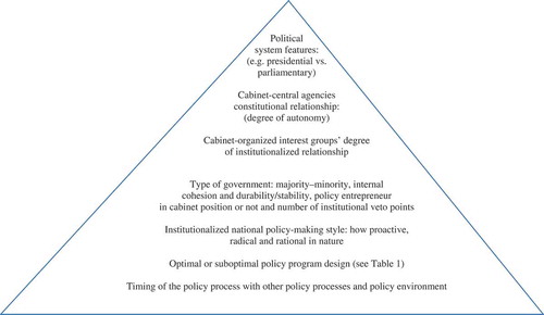 Figure 1. Multi-theoretical framework operationalized into different types of factors assumed to impact on policy-making performance