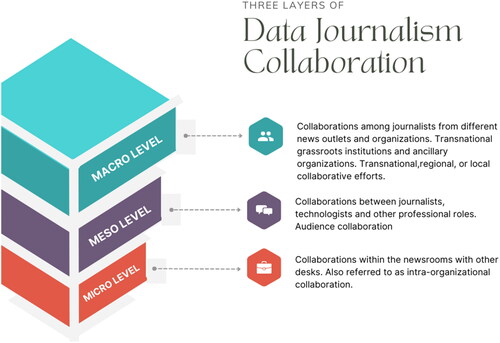 Figure 7. Three layers of data journalism collaboration.