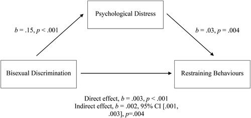 Figure 3. Model of Bisexual Discrimination as a Predictor of Restraining Behaviors, Partially Mediated by Psychological Distress.
