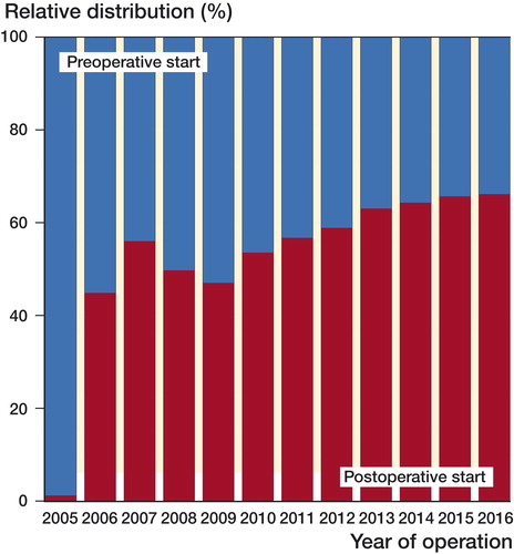Figure 2. Timeline demonstrates the development in start of thromboprophylaxis from 2005 to 2016 for the patients observed in the study (n = 45,913). Hip fracture patients operated with osteosynthesis with known start of LMWH thromboprophylaxis (dalteparin or enoxaparin).