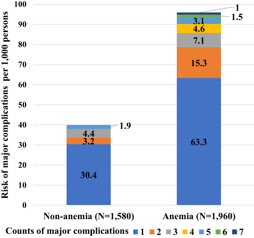 Figure 3 Risk (per 1000 persons) of major complications in anemic and non-anemic patients after hip fracture surgery, stratified by the frequency of complications.