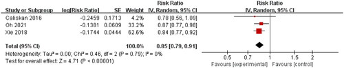 Figure 4. Forest plot of correlation between serum Hb and kidney disease progression in IgAN (adjusted HR).