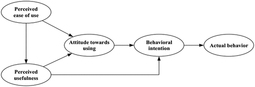 Figure 1. The classic TAM.