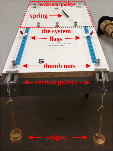 Figure 2. The Partial Derivative Machine designed by David Roundy at Oregon State University. In this mechanical analog of a thermodynamic system, the variables are the two string positions (the flags) and the tensions in the strings (the weights). However, it is not obvious how many independent variables there are, and which variables are considered independent depends on the context. For further details, see [Citation37].