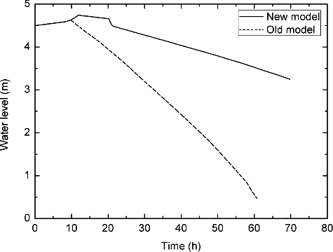 Figure 10. Suppression chamber water level.