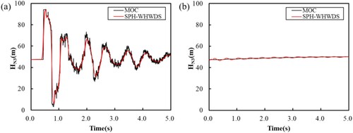 Figure 18. Comparison between the SPH-WHWDS and MOC results of pressure heads at node N3 in scenario 1: (a) without an air chamber; (b) with an air chamber.