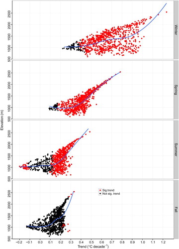 Fig. 10 Elevational dependence of seasonal minimum air temperature trends, 1950–2010. The solid blue lines show the LOESS fits of trends with elevation.