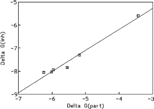 Figure 1 Lipophilicity relationships for a series of statins showing CYP3A4 inhibitory activity. The ΔGinh value is plotted against ΔGpart for log D7.0 data and indicates a single hydrogen bond interaction with the CYP3A4 enzyme active site.