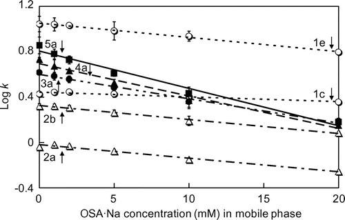 Fig. 6. Relationship between the concentration of OSA·Na added to mobile phase (solvent A) and log k values of seven standards in C8-HPLC in each mobile phase.