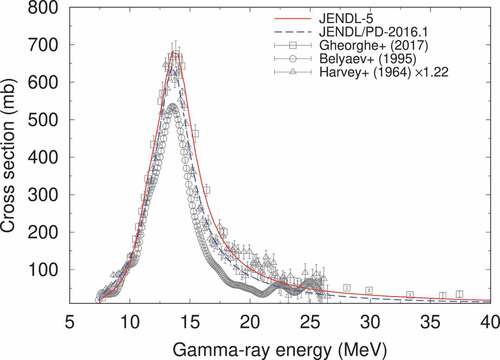 Figure 93. Comparison of total photoneutron cross section of 209Bi in JENDL-5 (solid line) with JENDL/PD-2016.1 (dashed line). The data of Harvey et al. were multiplied by 1.22.