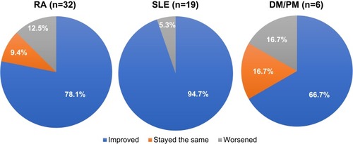 Figure 1 Physician’s impression of change as a percentage of patients with RA, SLE, or DM/PM deemed to have improved, stayed the same, or worsened.