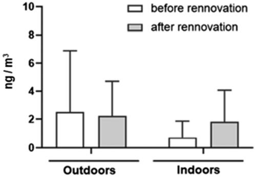 Figure 2. Concentrations (average) of parent PAHs, outdoors and indoors, seven residences, before and after energy renovation, in southern Sweden.