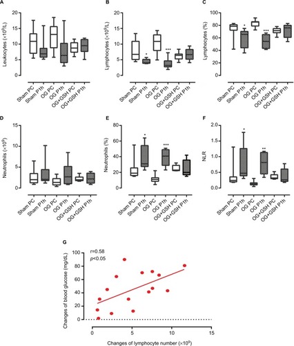 Figure 3 Leukogram of female rats with or without OG and OG+GSH treatments on P7 (n=7 for all groups).