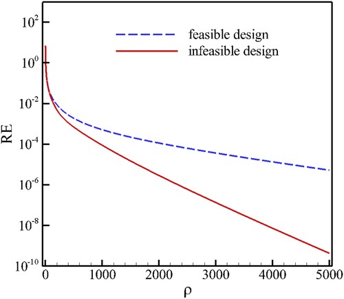Figure 34. Schematics of the relative errors changing with the increase of ρ.
