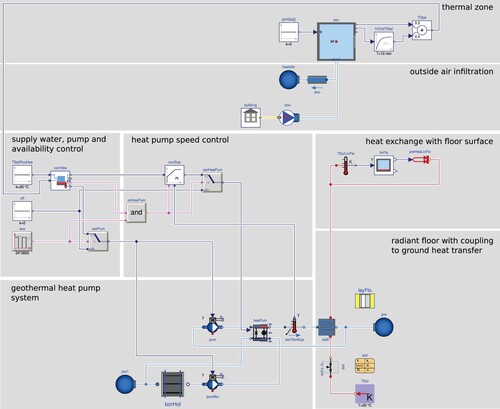 Figure 4. Model of a thermal zone with infiltration and radiant floor, coupled to a geothermal heat pump.