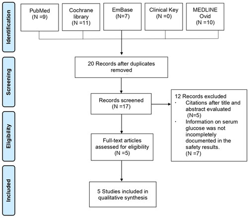 Figure 1. Flowchart of the identification of eligible trials.