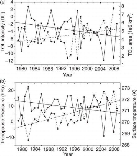 Fig. 3 (a) Time series of (solid line, left axis) DJF mean TOL intensity and (dashed line, right axis) DJF mean TOL area over the TP for the period 1979–2009. (b) Time series of (solid line, left axis) dynamic tropopause pressure differences over the TP from the non-TP regions and (dashed line, right axis) the surface temperature over the TP. The lines in (a) and (b) represent the corresponding linear trends with a 90% confidence interval of the time series for the period 1979–2009.