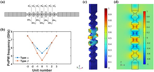 Figure 3. (a) The full sketch of the fishbone nanobeam cavity with parameter denotations. (b) The PnPW line shape of the Type α and β structures. (c) The displacement field of the SS mode at 5.744 GHz and (d) the Ex field distribution of the SL mode calculated by the eigenvalue solver in Type α structure.