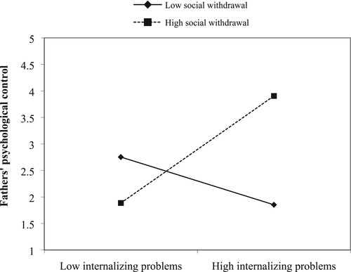 Figure 2. The role of children’s internalizing problems in relation to fathers’ psychological control, regarding children showing relatively high level of social withdrawal (+1 SD, high) and children showing relatively low signs of social withdrawal (−1 SD, low).