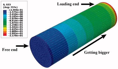 Figure 19. Stress diagram of RAC and spring elements.