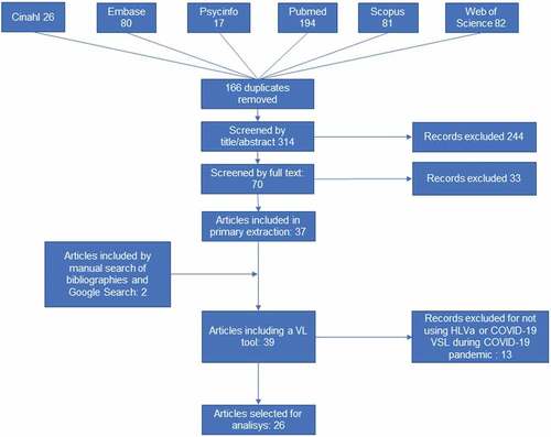 Figure 1. Preferred reporting items for systematic reviews and meta-analyses (PRISMA) flow diagram.