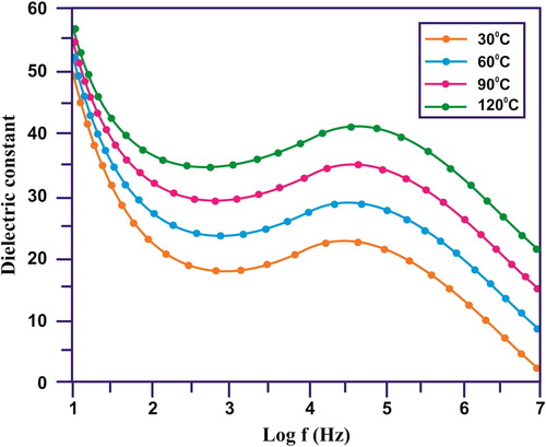 Figure 9. Dielectric constant of the CuO/rGO nanocomposite.