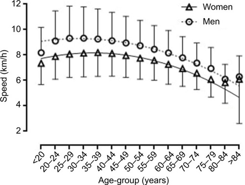 Figure 3 Speed by sex and age-group considering all finishers in 5-year age-groups.
