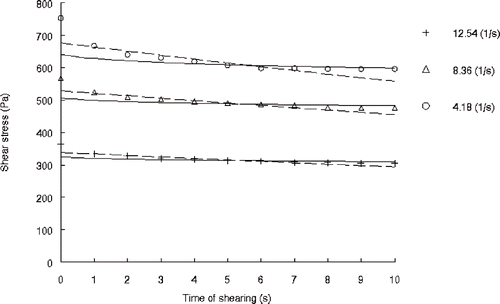 Figure 2 Shear stress of low fat sesame paste/date syrup blends containing 1.25% starch at 25°C as a function of shearing time (10 min period) and shear rate (4.18, 8.36 & 12.54 s−1), (Experimental data, °; Weltman model predictions, —; Kinetic model predictions, —).