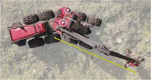 Figure 3. Overview of the modified system for positioning harvested stems used in this study. White circles indicate the differential GNSS antennas, the white arrow indicates the rotation calculated from the GNSS data and L indicates the crane length calculated by the on-board computer