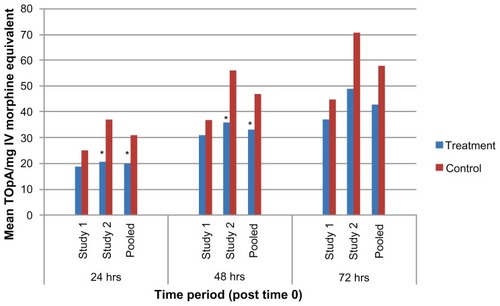 Figure 3 TOpA for study 1, study 2, and pooled dataset through 24, 48, and 72 hours.