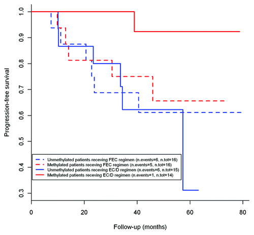 Figure 3. Kaplan-Meier curves showing the relationship of KEAP1 with progression free survival demonstrating a lower risk of disease relapse in KEAP1 methylated patients receiving EC/D regimen as compared with EC/D treated unmethylated cases and FEC treated patients.