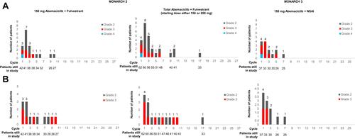 Figure 3 Grades ≥2 hepatic events by treatment cycle in Japanese subpopulations. Summary of Grade ≥2 events of (A) increased ALT; and (B) increased AST per treatment cycle in abemaciclib-treated Japanese patients from MONARCH 2 and MONARCH 3.