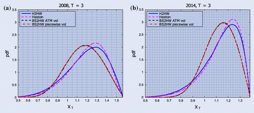 Figure 6. Densities of the FX rate after three years generated by calibrating H2HW, Heston and BS2HW with constant and piecewise constant volatility to 2008 (left) or 2014 (right) data. The densities are conditioned on , where the barrier is set at 110% of .
