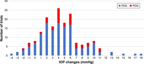 Figure 1 IOP changes (mmHg) from sitting to recumbent positions in this study (N=176 trials).