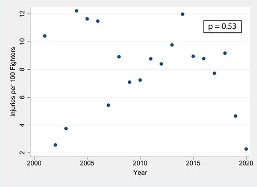 Figure 1 Relationship between year of competition and rate of eye injuries sustained per 100 fighters involved from September 2001 to March 2020, with corresponding p-value for Mann–Kendall testing in the upper right-hand corner.