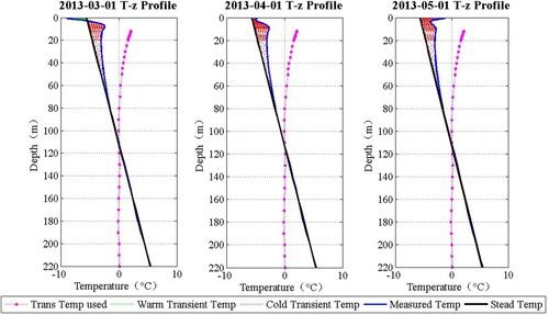 Figure 6. Temperature-depth profiles of measured temperature on the Wudaoliang borehole (dashed lines). The solid lines represent extrapolations. The shaded area represents anomalous temperature resulting from surface ground temperature variations and its value represented by point marker with dotted line, which start below 12 m.