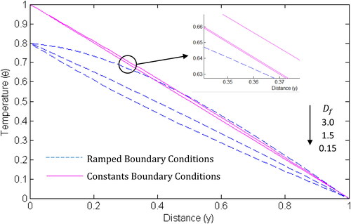 Figure 7. Temperature profile for different values of Df.N=2,Pr=0.71, Sc=0.60,Sr=0.15.