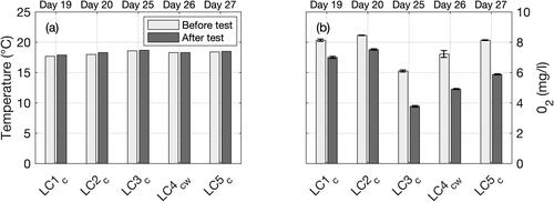 Figure 6. Measurements of (a) temperature and (b) oxygen content O2 before and after each test with live crepidula (LC1-5). In (b), bars and brackets represent averages and standard deviations, respectively, of bottom and surface measurements. Note that 5 days elapsed between tests LC2c and LC3c.