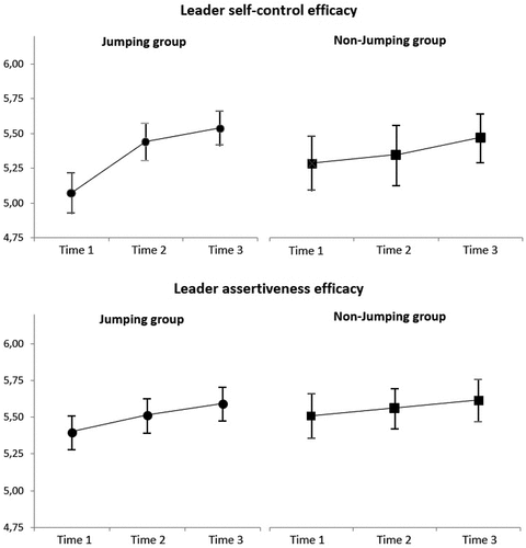 Figure 1. Means and 95% confidence intervals for self-control and assertiveness for jumping and non-jumping groups.