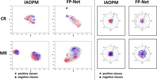 Figure 8. The visualisation of common features in 2D and polar coordinate space for IAOPM and FP-Net.