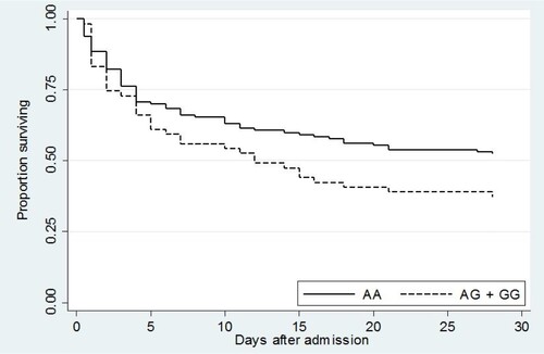 Figure 2. Kaplan–Meier survival curve of validation set subjects demonstrated a trend toward worse survival in carriers of rs76600635 (AG + GG). P = 0.07.