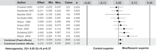 Figure 2 Results of the meta-analysis of clinical trials with moxifloxacin in exacerbations of CB and COPD. Data obtained from 9 studies including 3,905 patients. Reproduced with permission from CitationMiravitlles M, Molina J, Brosa M. 2007a. Clinical efficacy of moxifloxacin in the treatment of exacerbations of chronic bronchitis: a systematic review and meta-analysis. Arch Bronconeumol, 43:22–28. Copyright © 2007 Elsevier.