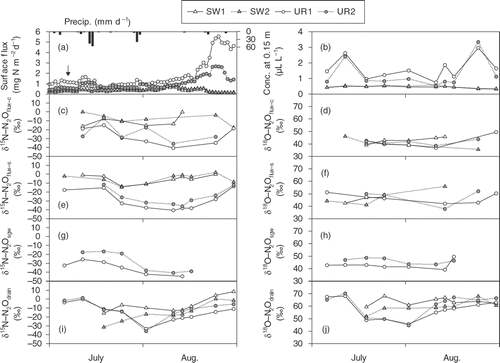 Figure 8. Detailed time courses of (a) soil-surface nitrous oxide (N2O) flux; (b) N2O concentration at a 0.15 m depth; (c) nitrogen (δ15N) and (d) oxygen (δ18O) of N2Oflux-c; (e) δ15N and (f) δ18O of N2Oflux-s; (g) δ15N and (h) δ18O of N2Osgw; and (i) δ15N and (j) δ18O of N2Odrain from July to August 2007. Arrow in graph (a) indicates urea topdressing in the upland rice (UR) plots (3 g N m−2). Graphs (g) and (h) lack data of the soybean–wheat double cropping (SW) plots due to the lowered groundwater level.