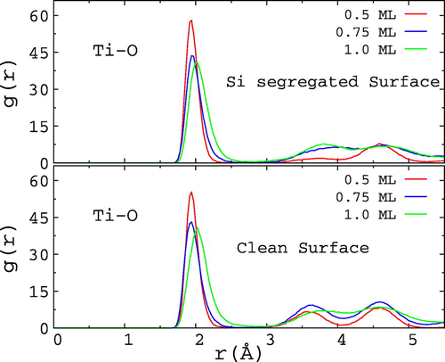 Figure 3. The radial distribution function (g(r)) for the clean and 18.75 at.% Si-segregated Ti(0 0 0 1) surfaces with different θ values at 973 K.