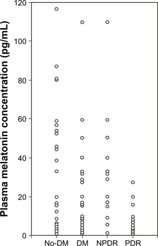 Figure 2 Nighttime melatonin levels in each group. The nighttime melatonin level differed significantly between the nondiabetic (n = 26) and diabetic groups (n = 30, P < 0.03, Student’s t-test), and that level was significantly lower in the proliferative diabetic retinopathy group (n = 14) than in the nondiabetic and nonproliferative diabetic retinopathy groups (n = 16, P < 0.01 and P < 0.03, repeated-measures analysis of variance), but no significant difference was found between the nondiabetic and nonproliferative diabetic retinopathy groups.